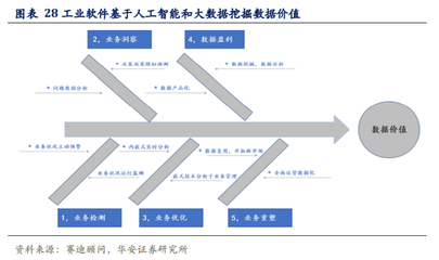 工业软件行业深度研究及投资策略:铸工业智造之魂